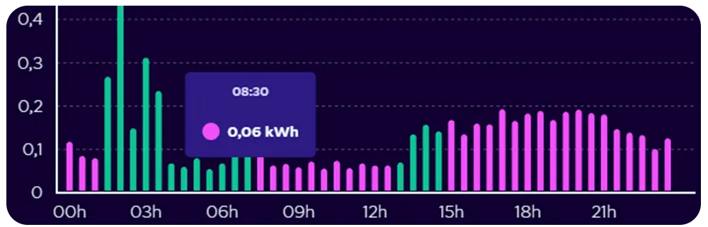 Visualisation du talon de consommation électrique