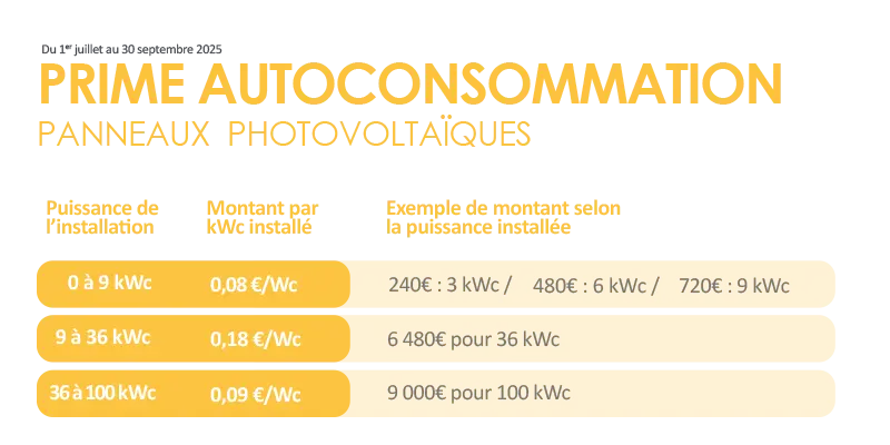 cadre réglementaire du solaire : Niveau de prime à l'autoconsommation T1 2025